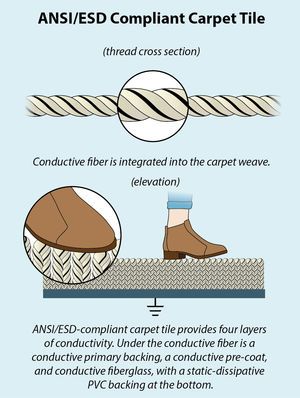 ANSI/ESD compliant carpe tile