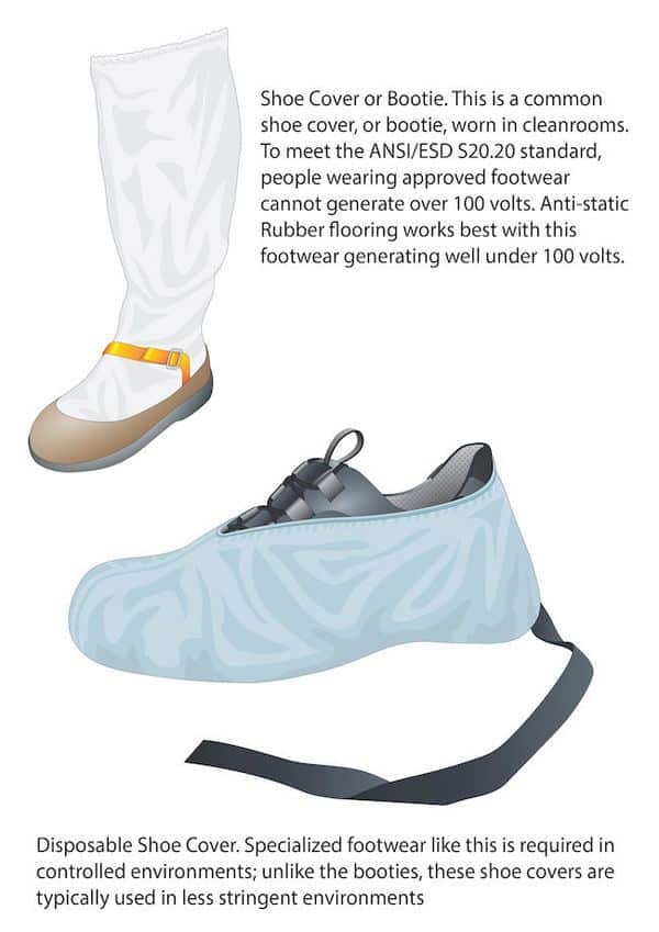 Illustration shows a shoe cover/bootie in the top left. The text opposite reads “Shoe Cover or Bootie. This is a common shoe cover, or bootie, worn in cleanrooms. To meet the ANSI/ESD S20.20 standard, people wearing approved footwear cannot generate over 100 volts. Anti-static Rubber flooring works best with this footwear generating well under 100 volts. Underneath this is an illustration of a casual black shoe/trainer partly covered by a disposable shoe cover. The text underneath reads “Specialized footwear like this is required in controlled environments; unlike the booties, these shoe covers are typically used in less stringent environments.