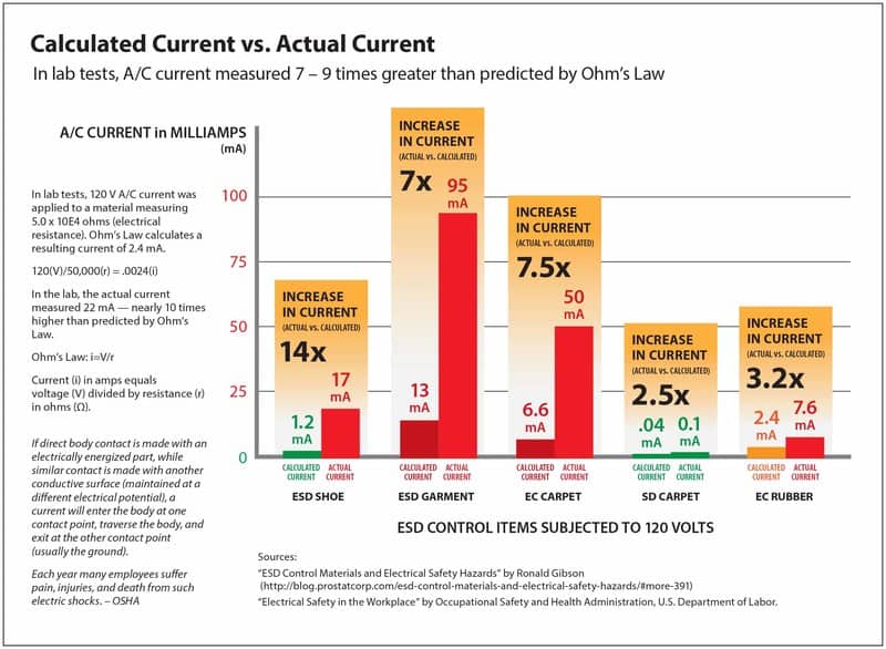 Calculated versus Actual Current