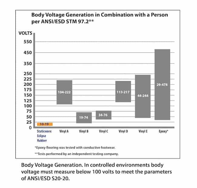 Chart: Body Voltage Generation in Combination with a Person per ANSI/ESD STM 97.2