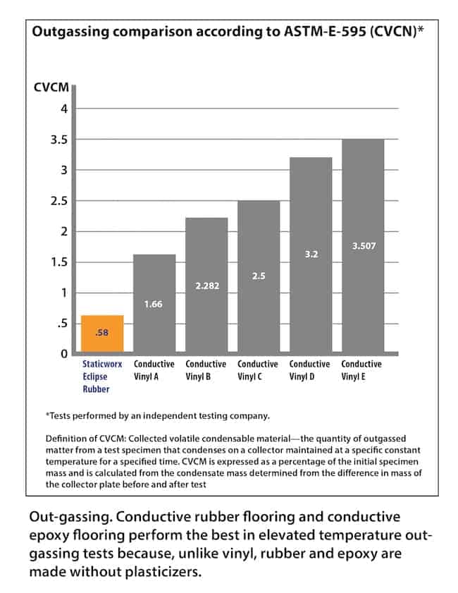 Chart labelled ‘Outgassing comparison according to ASTM-E-595 (CVCN)*” The chart shows levels of CVCM measured with different types of flooring, ranging from 0.58 (StaticWorx Eclipse Rubber), to 1.66 (Conductive Vinyl A), 2.282 (Conductive Vinyl B), 2.5 (Conductive Vinyl C), 3.2 (Conductive Vinyl D) and finally to 3.507 (Conductive Vinyl E). Test underneath reads: “* Tests performed by an independent testing company.” And below that: “Definition of CVCM: Collected volatile condensable material—the quantity of outgassed matter from a test specimen that condenses on a collector maintained at a specific constant temperature for a specified time. CVCM is expressed as a percentage of the initial specimen mass and is calculated from the condensate mass determined from the difference in mass of the collector plate before and after test.”