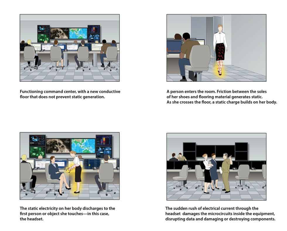 Illustration broken into four panels. The heading at the top reads: "Command Center With a Conductive Floor that Generates Static". The first panel (top left) shows a command center with people working at terminals. The text underneath reads: "Functioning command center, with a new conductive floor that does not prevent static generation". The second panel (top right) shows someone walking across the floor with static being generated as they walk. The text reads: "A person enters the room. Friction between the soles of her shoes and flooring material generates static. As she crosses the floor, a static charge builds on her body." The third panel (bottom left) shows the person standing at a desk with a headset in hand which the charge has been transferred to. The text reads: “The static electricity on her body discharges to the first person or object she touches—in this case, the headset.” The fourth panel (bottom right) shows the person and a colleague talking to a maintenance man. The text reads: “The sudden rush of electrical current through the headset damages the microcircuits inside the equipment, disrupting data and damaging or destroying components.”