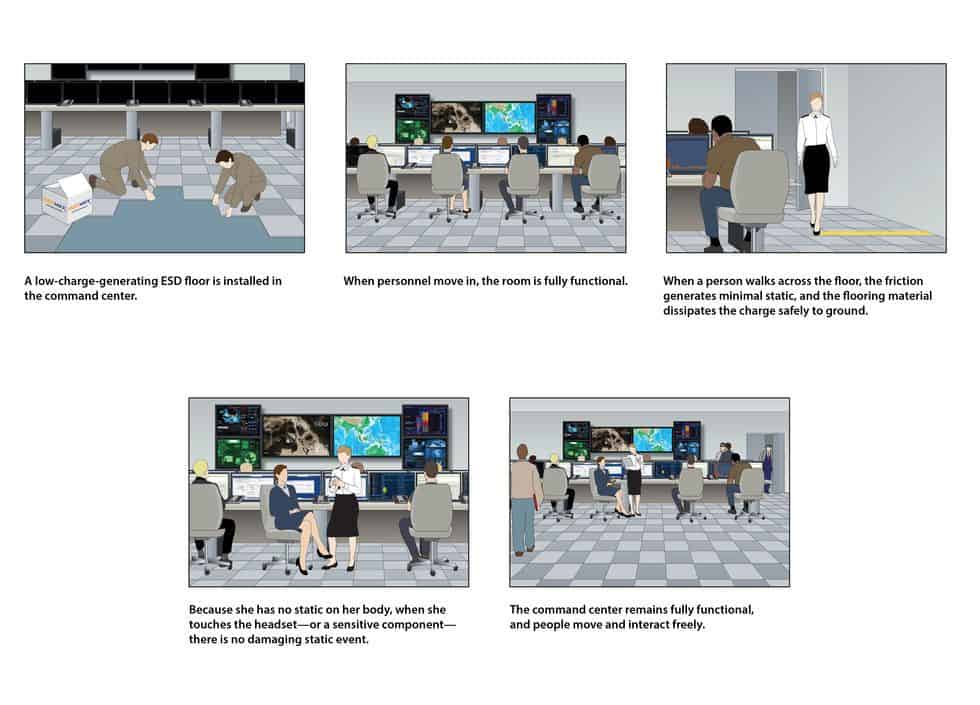 Illustration broken into five panels. The heading at the top reads: "Command Center With a Low Charge-Generating ESD Floor". The first panel shows two workers installing an ESD floor. The text reads: “A low-charge generating ESD floor is installed in the command center.” The second panel (top middle) shows a command center with people working at terminals. The text underneath reads: “When perseonnel move in, the room is fully functional“. The third panel (top right) shows someone walking across the floor. The chair from her shoes is carried across the floor to ground. The text reads: “When a person walks across the floor, the friction generates minimal static, and the grounding material dissipates the charge safely to ground.” The fourth panel (bottom left) shows the person talking to a colleague, a headset in her hand. The text reads: “Because she has no static on her body, when she touches the headset—or a sensitive component—there is no damaging static event.” The fifth panel shows people working at their terminals with no disruption. The text reads: “The command center remains fully functional and people move and interact freely.”