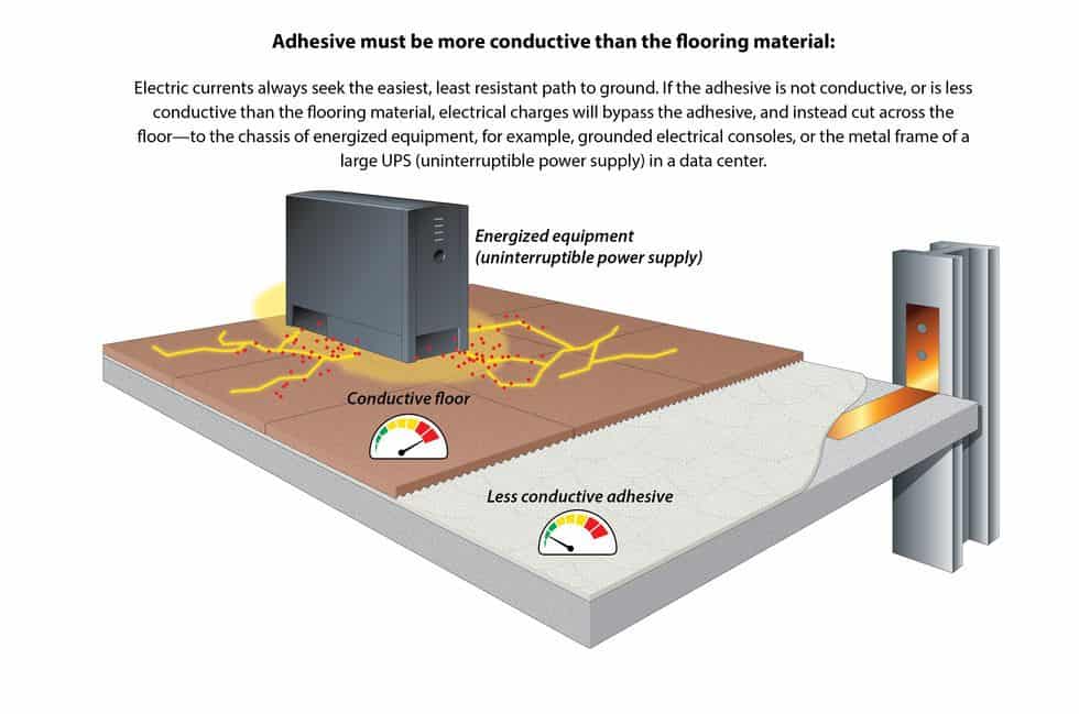 Conductive floor and less conductive adhesive