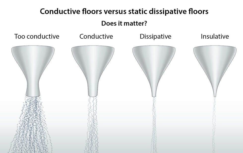 Label at the top reads "Conductive floors versus static-dissipative floors: Does it matter?" Below is an illustration representing the difference between conductive and dissipative with four funnels. With the one labeled "Too conductive", the bottom of the funnel is the largest allowing a faster and larger flow. With the next one, labeled "Conductive", the bottom of the funnel is larger than the next one (labeled "Dissipative") allowing a fast and large flow from it. Finally, the one labeled "Too dissipative" has a very narrow opening, meaning the flow is slower and much more controlled.