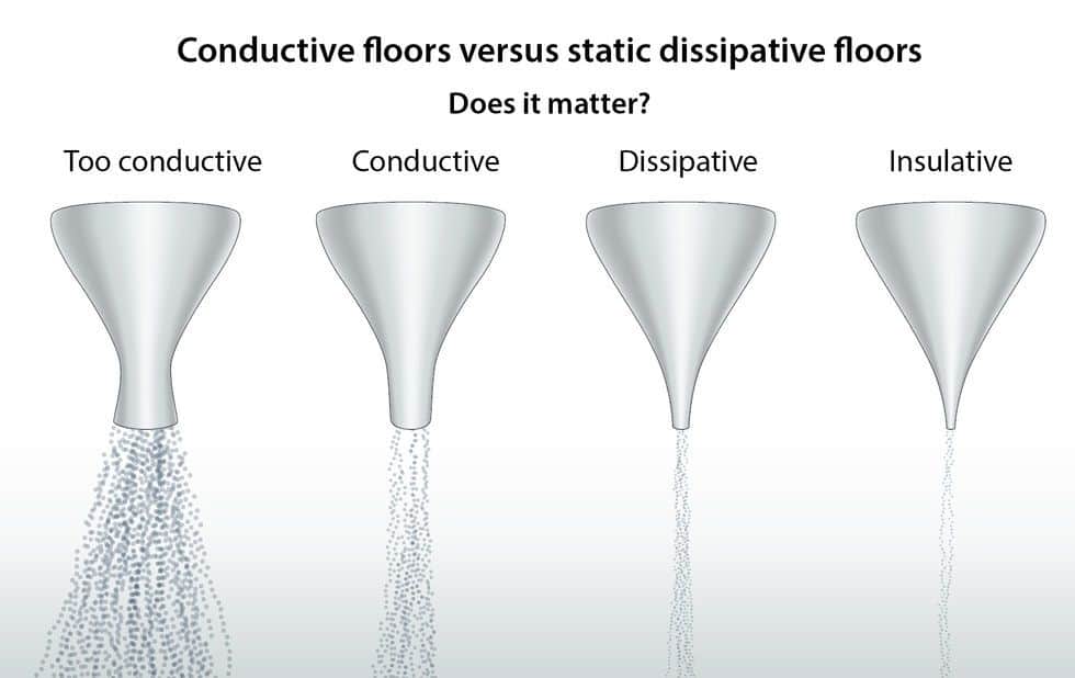 What It Means: Antistatic vs. Static Dissipative Plastic