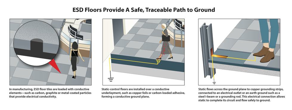 ESD Floors Provide A Safe Traceable Path to Ground