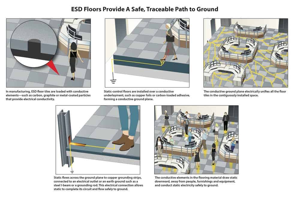 ESD Floors Provide a Safe Traceable Path to Ground