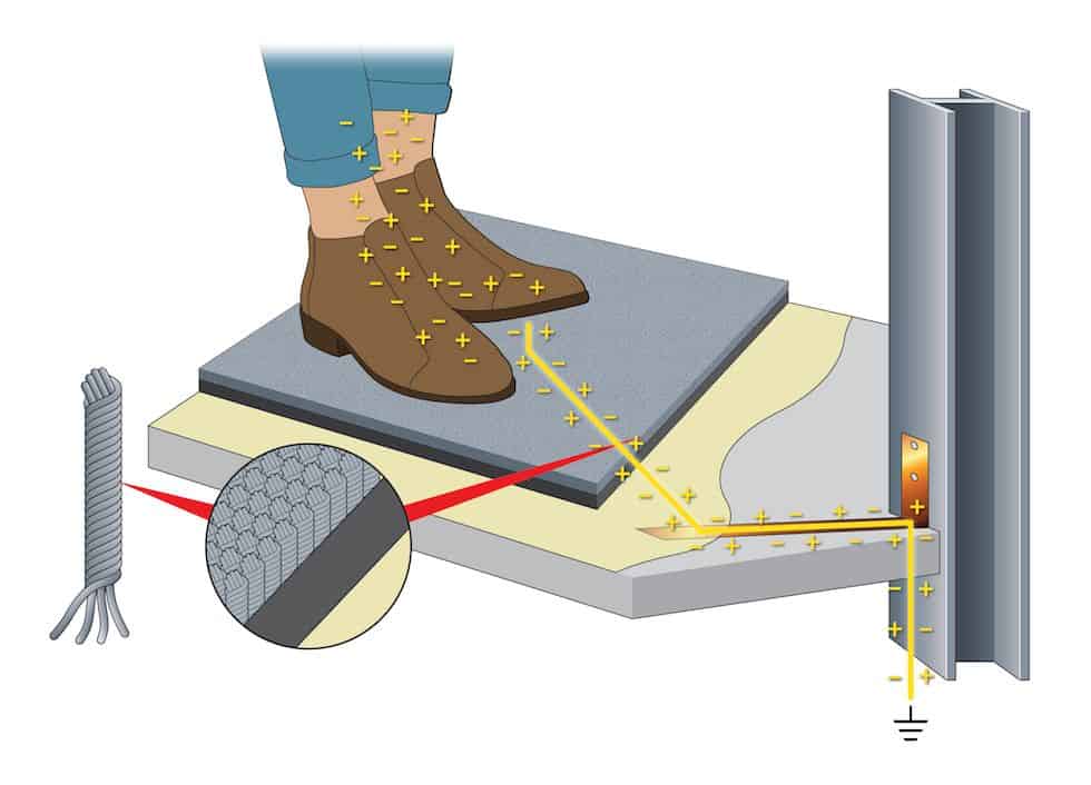 Illustration demonstrating how charges are grounded with ESD carpet. A person (cropped to show legs/feet) stands on a carpet tile. A zoomed-in close up shows the carpet tile and backing. Underneath the tile is a layer of conductive adhesive and then the floor. The diagram shows the path to ground for the charge from the person. The illustration shows how conductive carpet fibers sweep static from shoe soles and transport charges to the underlying ground plane (conductive adhesive or underlayment).