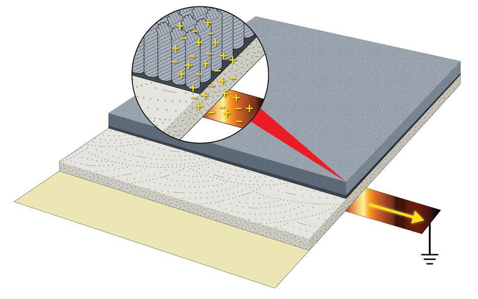 Illustration demonstrating how ESD flooring is grounded. Conductive elements in ESD flooring transport static charges from people or objects on the floor to the conductive ground plane (conductive adhesive or underlayment); charges then flow across the conductive ground plane to copper strips at the periphery of the room, connected to some form of earth ground.