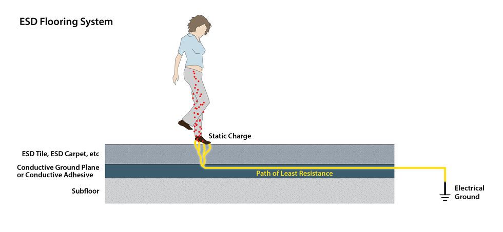 ESD flooring system