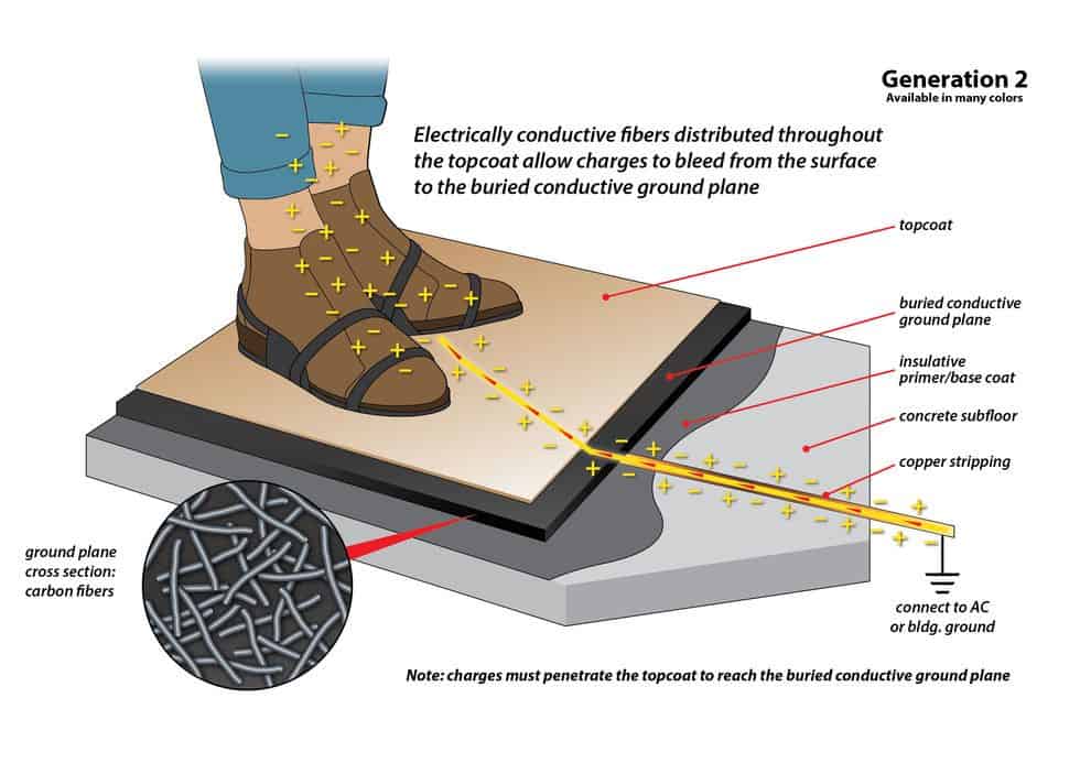 Image - labeled "Generation 2” with “Available in many colors” underneath - is a cross-section illustration showing how generation 2 ESD epoxy flooring works. The illustration shows feet on a flooring surface, labeled “topcoat”. The layer underneath is labeled “buried conductive ground plane”. The next layer is labeled “insulative primer/base coat” and a copper strip runs from the primer to ground (labeled “connect to AC or building ground”). The next layer is labeled “concrete subfloor”. The illustration shows the charge running from the person, across the surface of the floor, along the copper strip to ground. A zoomed in cross section shows the ground plane in detail and is labeled “Ground plane cross section: carbon fibers”. Text above the illustration reads “Electrically conductive fibers distributed throughout the topcoat allow charges to bleed from the surface to the buried conductive ground plane”