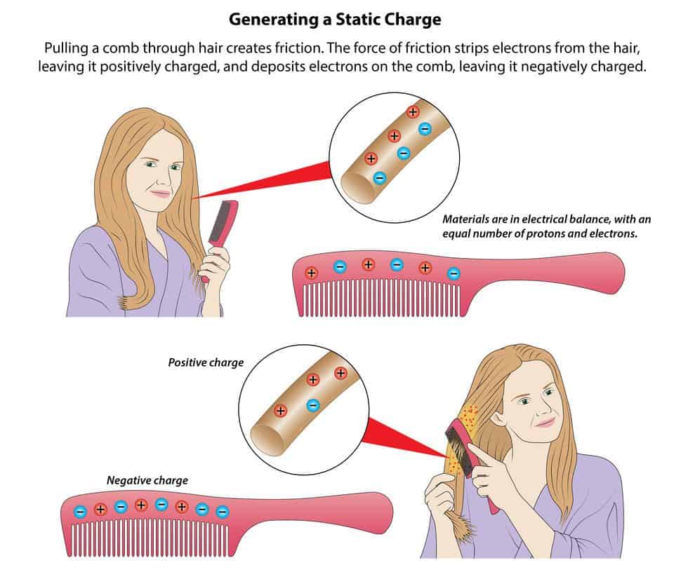 Generating a static charge