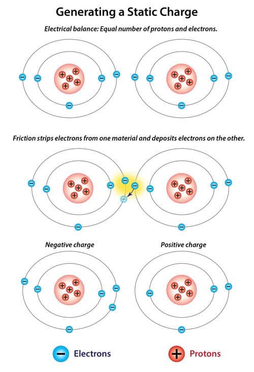 Diagram illustrating generating a static charge. The text at the top reads "Generating a Static Charge" and underneath "Electrical balance: Equal number of protons and electrons" with an illustration under that showing a the equal number. Under that is the text "Friction strips electrons from one material and deposits electrons on the other" and that an illustration to show the transfer of electrons. Under that is the text "Negative Charge" and next to the "Positive Charge" with illustrations underneath showing the electrons.