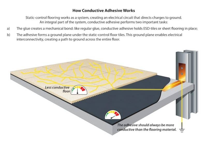 Conductive Adhesive for ESD Floors Learning Center StaticWorx