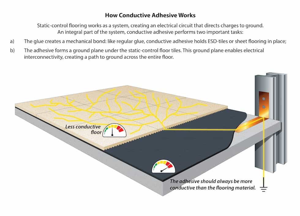 How conductive adhesive works