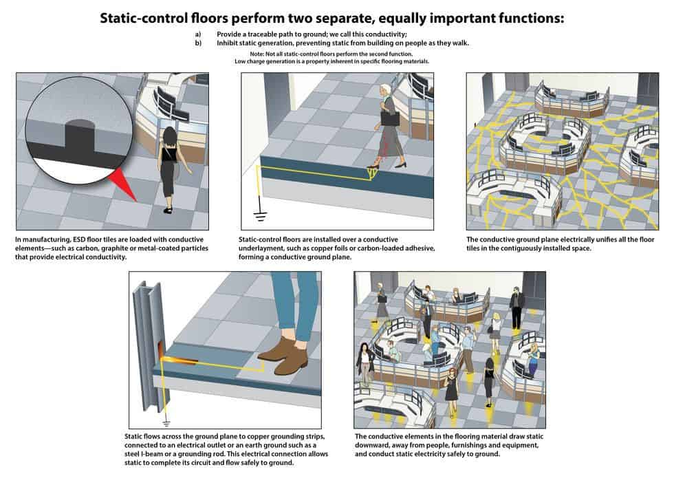 Understanding How Anti-Static Coatings Work