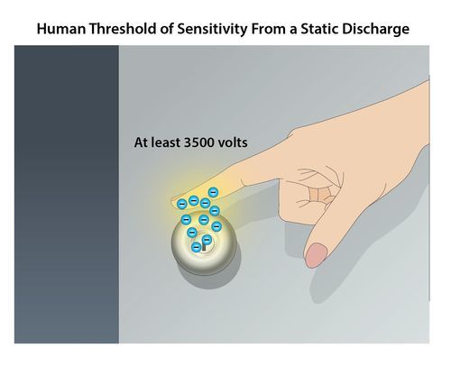 Illustration shows a hand with a finger reaching out to touch a doorknob.. The finger glows where it touches and numerous blue circles with minus signs in represent the elections being transferred or the static charge. The label above reads "At least 3500 volts" representing the human threshold of sensitivity to electrostatic discharge (ESD)