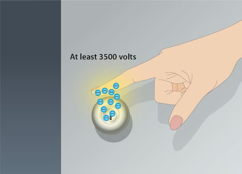 Illustration shows a hand with a finger reaching out to touch a doorknob.. The finger glows where it touches and numerous blue circles with minus signs in represent the elections being transferred or the static charge. The label above reads "At least 3500 volts" representing the human threshold of sensitivity to electrostatic discharge (ESD)