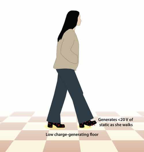 Image showing a female walking across the floor with the static generated as she walks represented by little red dots and yellow glow around her shoes. The image is labelled Low Charge Generation Floor - Generates <20 V of static as she walks.