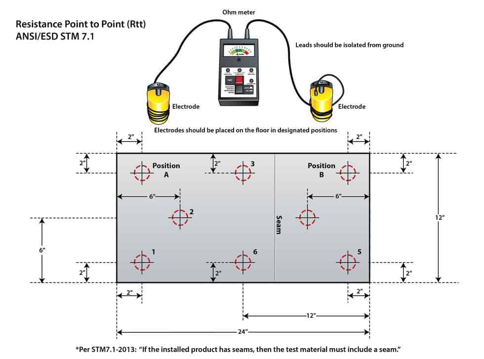 Resistance Test - Point-to-Point Rtt