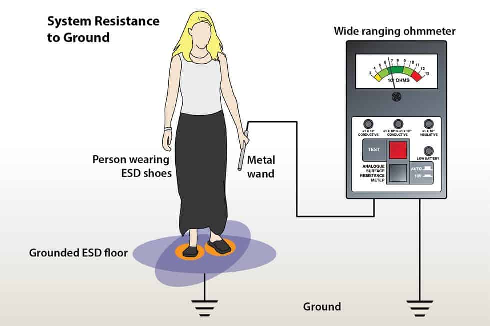 Graphic labeled “System Resistance to Ground”. The illustration below shows a woman (labeled “Person wearing ESD shoes”) holding a wand (labeled “Metal want”). The floor beneath her has the ground symbol extending from it and is labeled “Grounded ESD floor”. The metal wand is connected to an ohmmeter (labeled “Wide ranging ohmmeter”). The ohmmeter also has a connection to ground.