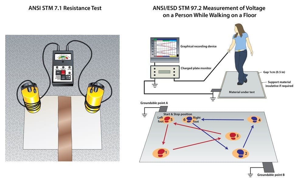 Resistance test and walking body voltage test