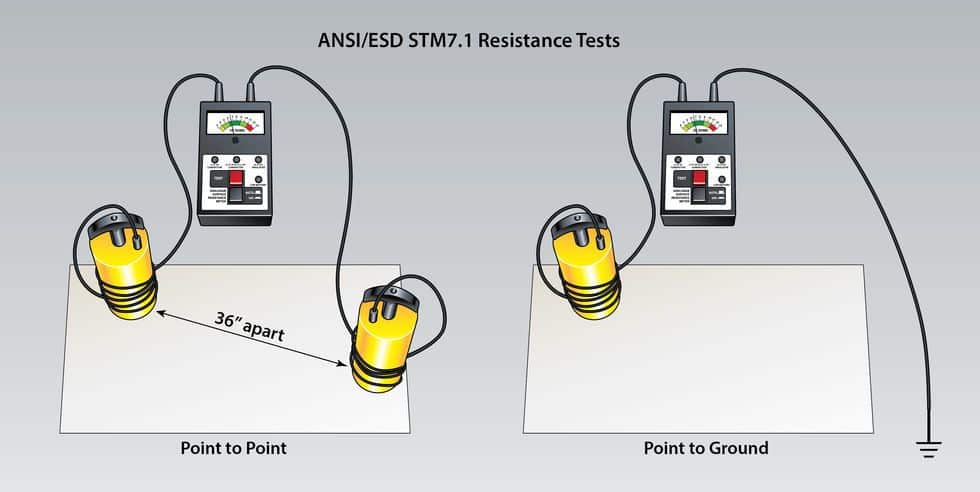 Illustration on a gray background titled "ANSI/ESD STM7.1 Resistance Tests". On the right side a "Point to Point" test set up is shown, with two probes connected to a surface analog resistance meter and placed 36" apart on the surface being tested. On the right side, the "Point to Ground" set up is shown with a surface analog resistance meter connected to ground and also to a probe on the surface being tested.