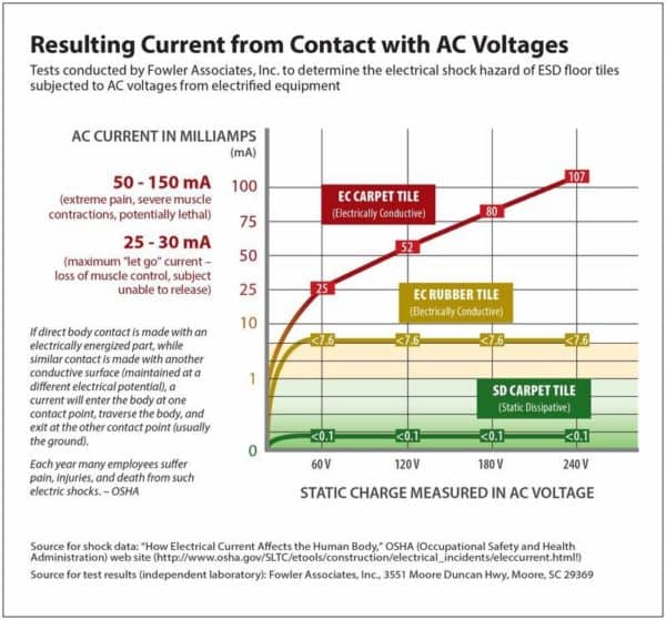 Conductive vs Dissipative Flooring Does it Matter? StaticWorx