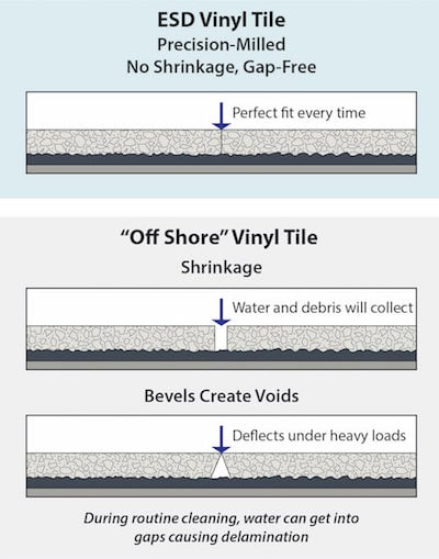 SW ESD Vinyl Tile vs Offshare Vinyl Tile