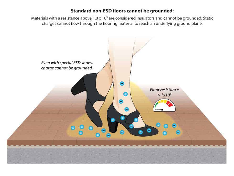 Standard non-ESD floors cannot be grounded