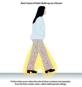 Illustration showing static build-up on a person. It is labelled "Root Cause of Static Build-up on a Person". The illustration shows a figure walking across a flow. A glow and red dots around her legs represent the charge building up. The text underneath reads "Friction that occurs when the sole of shoes contacts and separates from the floor creates static, called walking body voltage." 