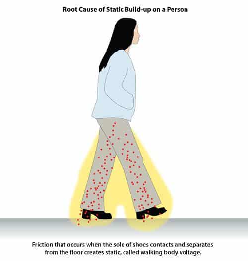 Illustration showing static build-up on a person. It is labelled "Root Cause of Static Build-up on a Person". The illustration shows a figure walking across a flow. A glow and red dots around her legs represent the charge building up. The text underneath reads "Friction that occurs when the sole of shoes contacts and separates from the floor creates static, called walking body voltage."