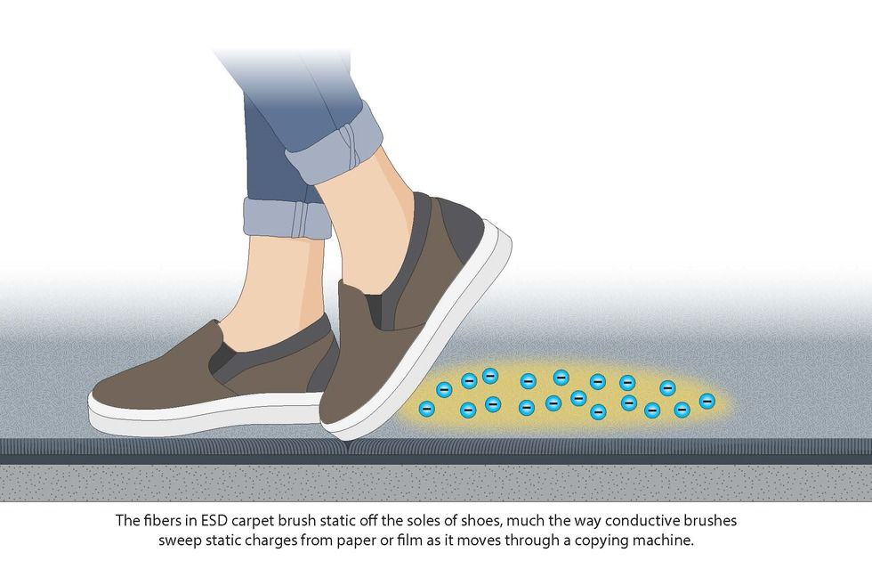 Illustration representing how carpet fibers brush static off the soles of shoes. The illustrations shows cutoff legs/feet walking across the floor. As they move, the carpet fibers sweep the soles. The text reads “The fibers in ESD carpet brush static off the soles of shoes, much the way conductive brushes sweep static charges from paper or film as it moves through a copying machine.”