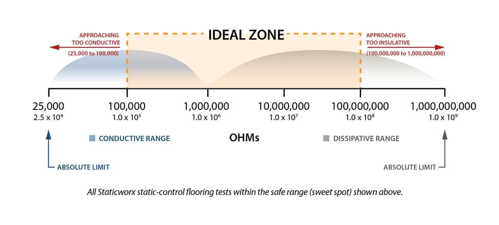 The sweet spot for conductivity is the range of 1 x 10E5 and 1 x 10E8 ohms