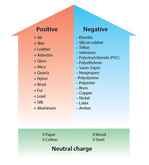 Types and means of charge