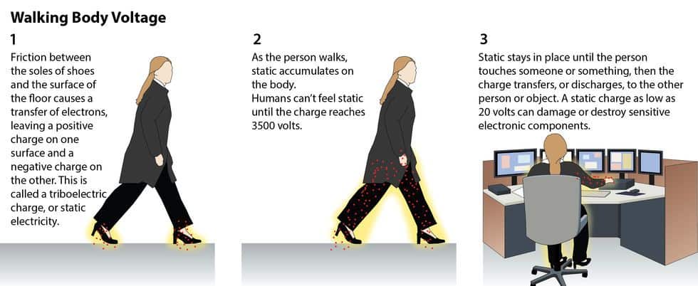 A diagram in three panels showing how walking body voltage works. The first panel shows someone walking across the floor and a build up of static. The text reads "1. Friction between the soles of shoes and the surface of the floor causes a transfer of electrons, leaving a positive charge on one surface and a negative charge on the other. This is called a triboelectric charge, or static electricity." The second panel shows a further build up of static electricity. The text reads: "As the person walks, static accumulates on the body. Humans can’t feel static until the charge reaches 3500 volts." The final panel shows someone at a desk touching electric equipment with a charge on their hand/arm. The text reads:" Static stays in place until the person touches someone or something, then the charge transfers, or discharges, to the other person or object. A static charge as low as 20 volts can damage or destroy sensitive electronic components."