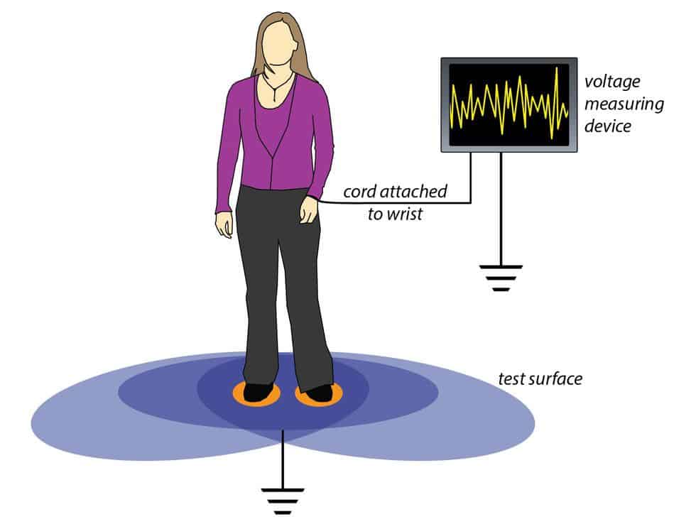 The diagram shows a walking body voltage test in progress. A figure stands on the ground with a cord attached from them to a voltage measuring device. A cord is also connected from the device to ground. The note by the connecting wire reads "cord attached to read". The note next to the measuring device reads "voltage measuring device".