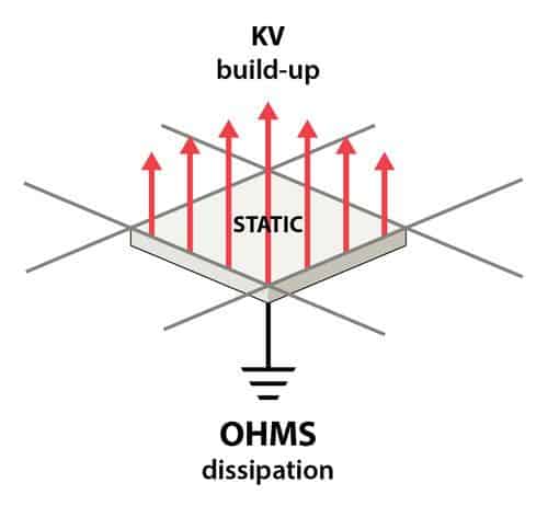 kV build-up and OHMs dissipation