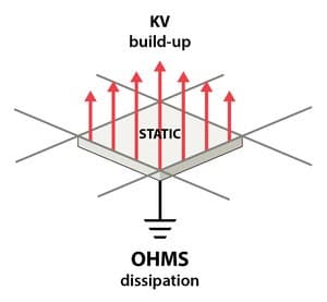 kv build-up and ohms dissipation