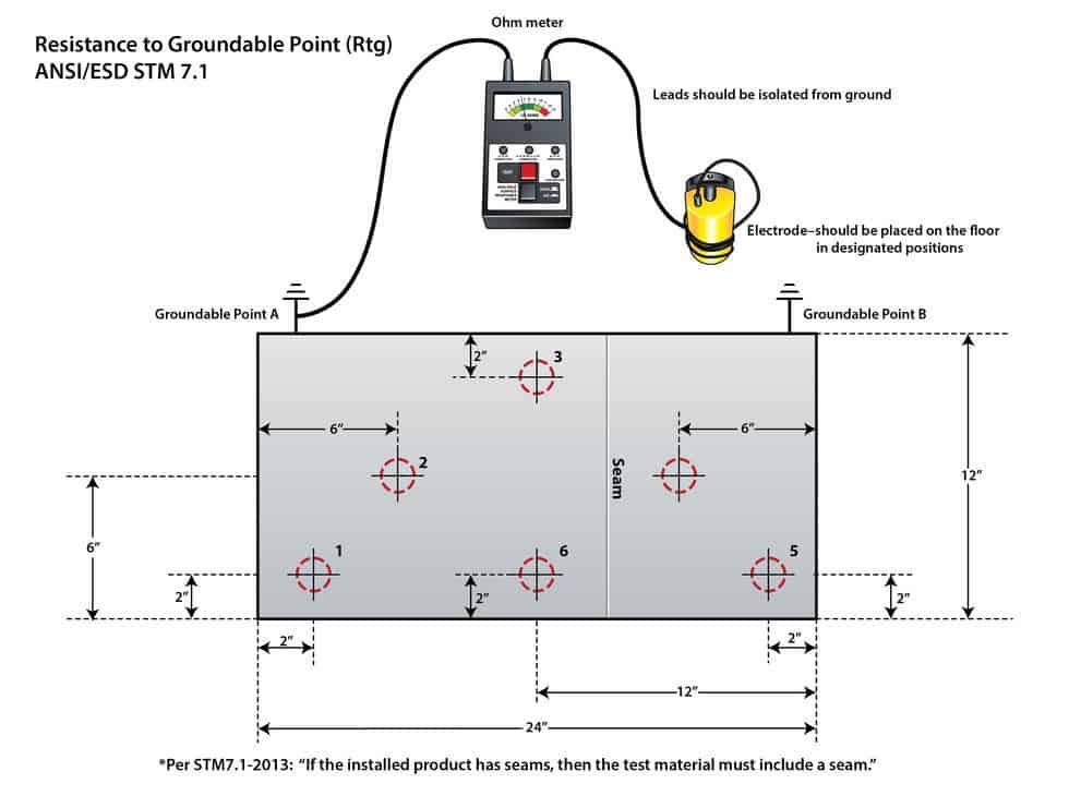 Resistance Test Point to Ground (Rtg)