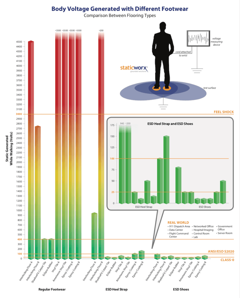 Body Voltage Generated with Different Footwear