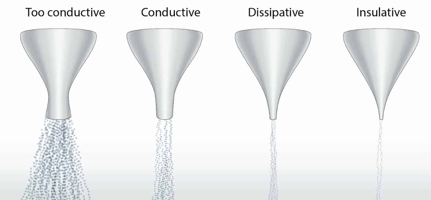 An illustration representing the difference between conductive and dissipative with four funnels. With the one labeled "Too conductive", the bottom of the funnel is the largest allowing a faster and larger flow. With the next one, labeled "Conductive", the bottom of the funnel is larger than the next one (labeled "Dissipative") allowing a fast and large flow from it. Finally, the one labeled "Too dissipative" has a very narrow opening, meaning the flow is slower and much more controlled.