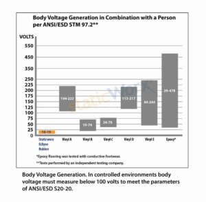 Chart showing how various materials measure for voltage when someone walks across them. The header text reads “Body Voltage Generating in Combination with a Person per ANSI/ESD STM97.2” The materials included ar StaticWorx Eclipse Rubber, Vinyl A, Vinyl B, Vinyl C, Vinyl D, Vinyl E, Epoxy The text underneath the chart reads “Body Voltage Generation. In controlled environments body voltage must measure below 100 volts to meet the parameters of ANSI/ESD S20.20. Two footnotes are included: 1) Epoxy flooring was tested with conductive footwear. 2) Tests performed by an independent testing company.