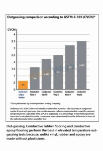 Chart labelled ‘Outgassing comparison according to ASTM-E-595 (CVCN)*” The chart shows levels of CVCM measured with different types of flooring, ranging from 0.58 (StaticWorx Eclipse Rubber), to 1.66 (Conductive Vinyl A), 2.282 (Conductive Vinyl B), 2.5 (Conductive Vinyl C), 3.2 (Conductive Vinyl D) and finally to 3.507 (Conductive Vinyl E). Test underneath reads: “* Tests performed by an independent testing company.” And below that: “Definition of CVCM: Collected volatile condensable material—the quantity of outgassed matter from a test specimen that condenses on a collector maintained at a specific constant temperature for a specified time. CVCM is expressed as a percentage of the initial specimen mass and is calculated from the condensate mass determined from the difference in mass of the collector plate before and after test.”