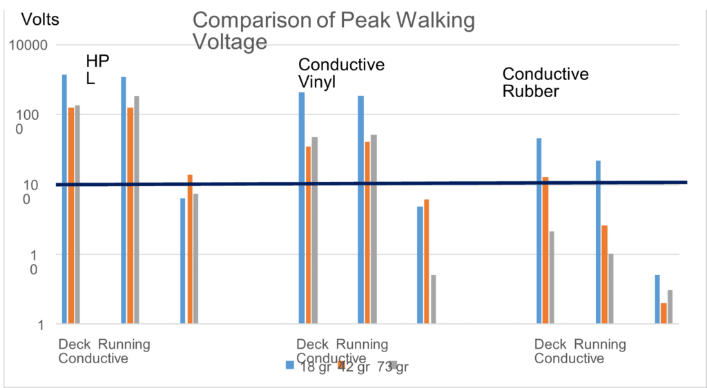 Chart labelled “Comparison of Peak Walking Voltage”. Volts ar4e shown for three different types of flooring - HPL, Conductive Vinyl and Conductive Rubber measured at 18 gr, 42 gr and 73 gr. Volts ranged from less than 10 to over 5,000.