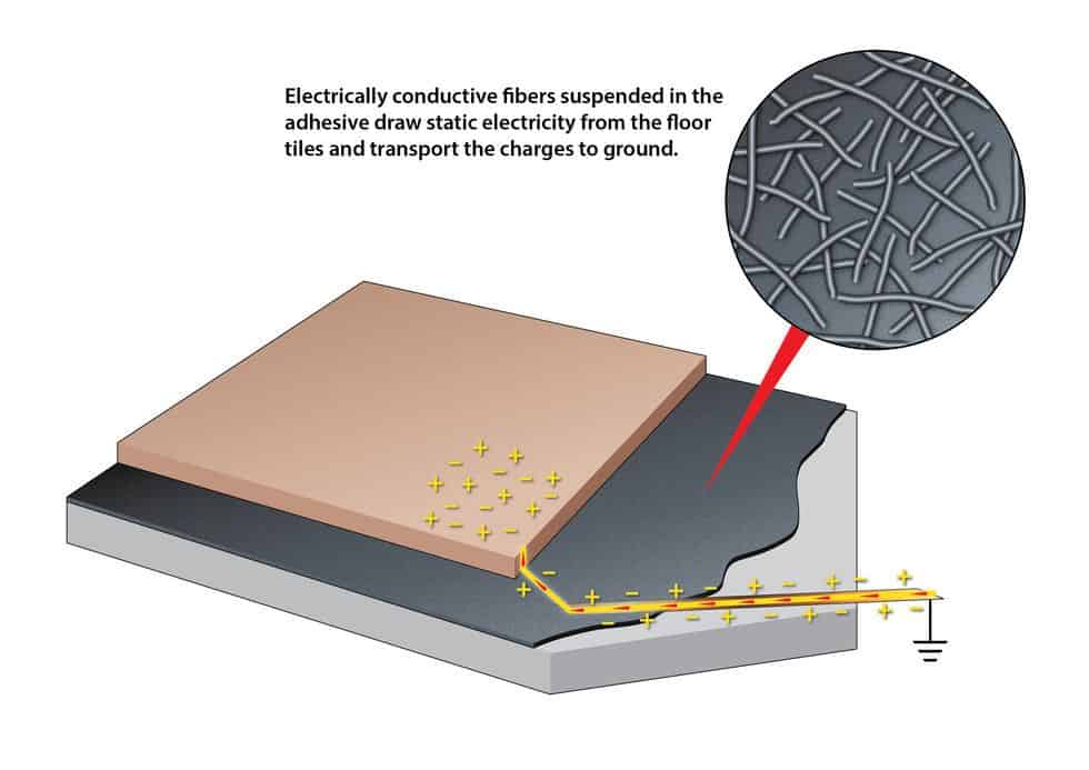 Difference between conductive, dissipative, insulative and antistatic