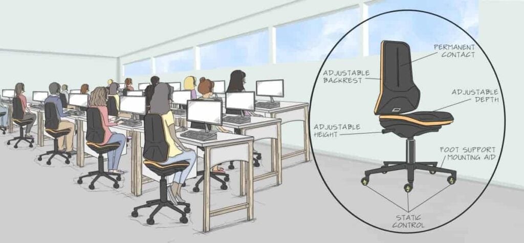 An illustration showing call center workers at sitting at desks. On the right of the image is a chair in a circle with various parts labelled. The backrest has two labels reading “Permanent contact” and “adjustable backrest”. The chair is labelled “Adjustable depth” and the lever at its base “Adjustable height”. The foot support is labelled “Foot support mounting aid” and the castors are labelled “Static control”.