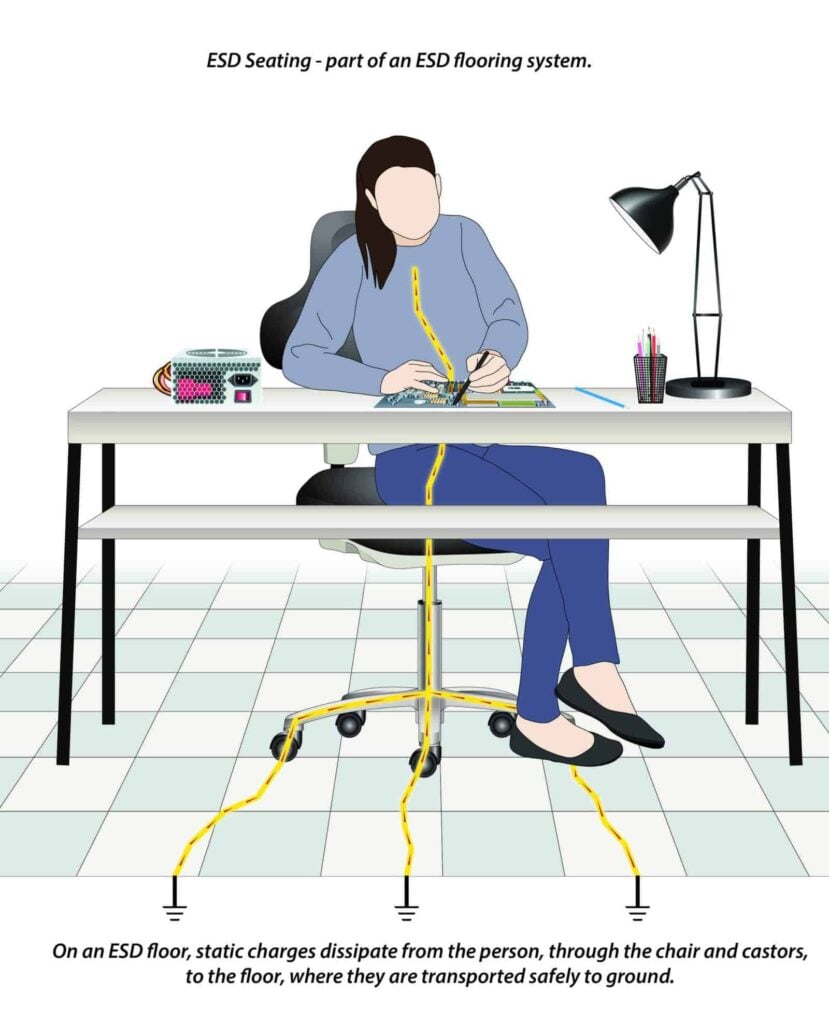 Graphic labelled “ESD Seating - part of an ESD flooring system.” The illustration underneath shows a woman sitting at a desk. A yellow line with red dashes -representing charge being dissipated - runs down her, down the chair she is sitting on and then along to floor to ground (denoted by the ground symbol in three places). The text underneath reads “On an ESD floor, static charges dissipate from the person, through the chair and castors, to the floor, where they are transported safely to ground.”