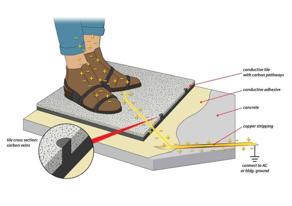 Illustration demonstrating how ESD flooring works. The diagram shows cut off legs/foot standing on a conductive tile (labelled conductive tile with carbon pathways). A zoomed in cross-section is labelled "tile cross section: carbon veins". The next layer down is labelled "conductive adhesive". The next layer is labelled "concrete". From the conductive adhesive, copper stripping is shown with a grounding symbol and the label "connect to AC or bldg. ground". The diagram shows an electrical charge being carried from the person throw the conductive tile to the conductive adhesive and then along the copper stripping to ground.